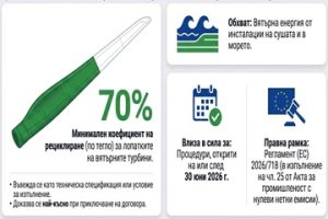 Нови минимални изисквания за екологична устойчивост при възлагането на обществени поръчки за определени технологии за нулеви нетни емисии